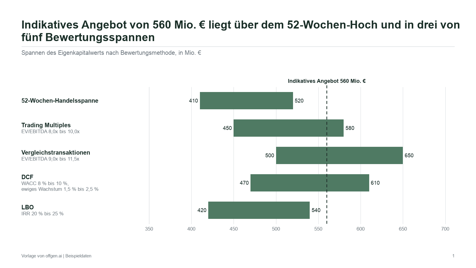 Football-Field-Diagramm mit Eigenkapitalwerten in Mio. EUR für 52-Wochen-Kursspanne, Trading Multiples, Transaktionsmultiplikatoren, DCF und LBO sowie einer Linie für das indikative Angebot bei 560 Mio. EUR