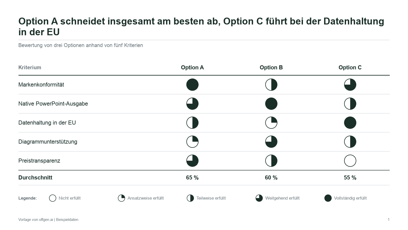 Bewertungsmatrix mit Harvey Balls: Option A, Option B und Option C im Vergleich nach Markenkonformität, nativer PowerPoint-Ausgabe, Datenhaltung in der EU, Diagrammunterstützung und Preistransparenz