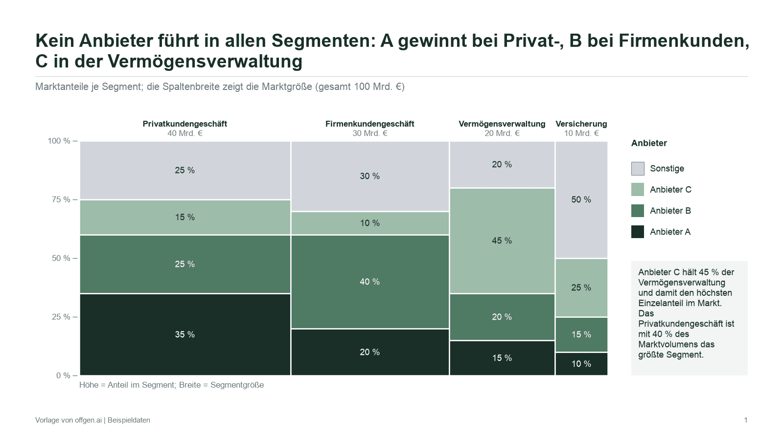 Mekko-Diagramm eines fiktiven Finanzdienstleistungsmarkts von 100 Mrd. EUR: Privatkundengeschäft 40, Firmenkundengeschäft 30, Vermögensverwaltung 20 und Versicherung 10, aufgeteilt nach Anbieter A, Anbieter B, Anbieter C und Sonstige