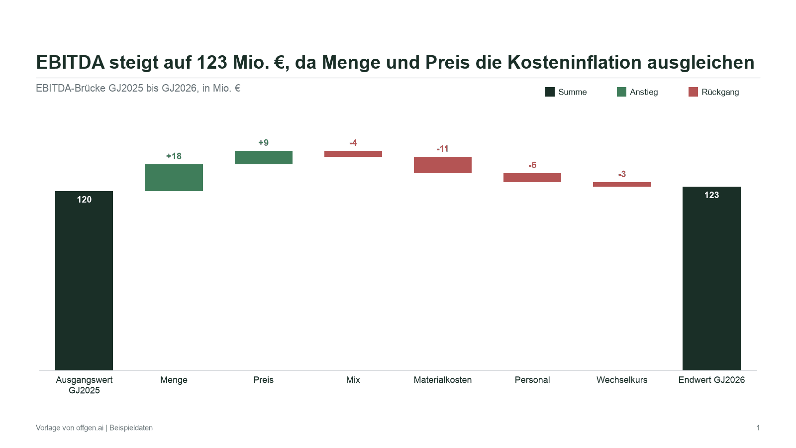 EBITDA-Bridge von 120 Mio. EUR im GJ 2025 auf 123 Mio. EUR im GJ 2026 mit Anstiegen durch Volumen und Preis und Rückgängen durch Mix, Einsatzkosten, Personalkosten und Wechselkurs