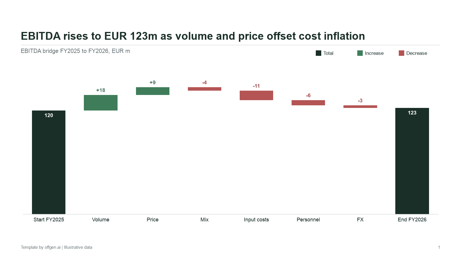 EBITDA bridge from EUR 120m in FY2025 to EUR 123m in FY2026, with increases for volume and price and decreases for mix, input costs, personnel and FX