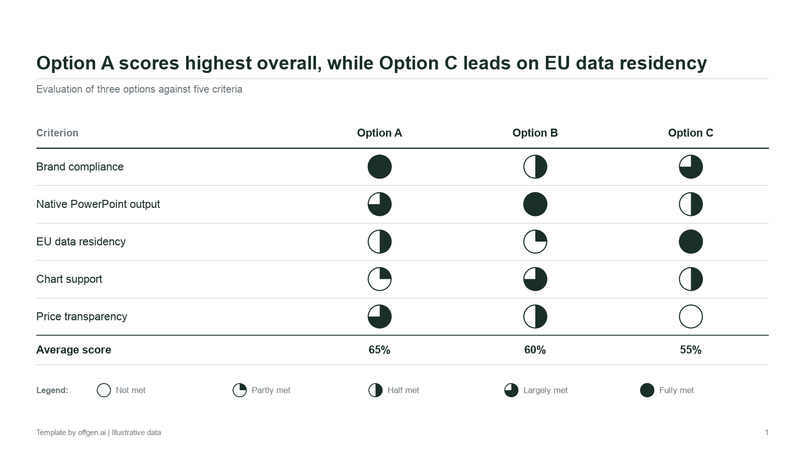 Harvey balls evaluation matrix comparing Option A, Option B and Option C on brand compliance, native PowerPoint output, EU data residency, chart support and price transparency