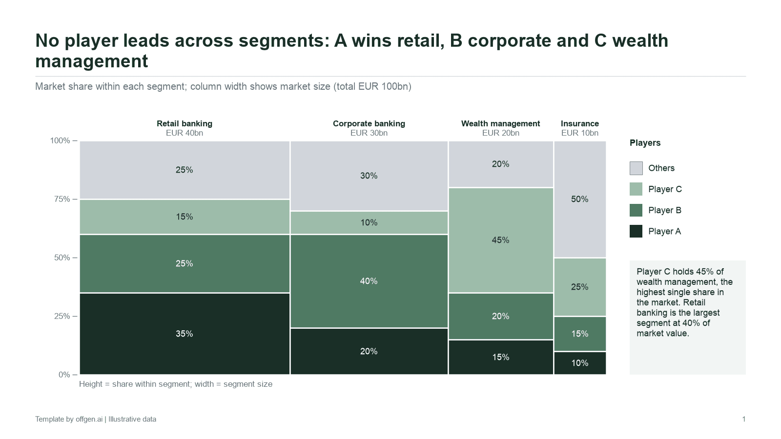 Mekko chart of a fictional EUR 100bn financial services market: retail banking 40, corporate banking 30, wealth management 20 and insurance 10, split by Player A, Player B, Player C and Others
